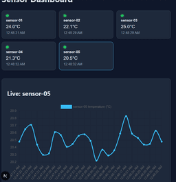 Real-Time Sensor Monitoring Dashboard (Simulated IoT Data).