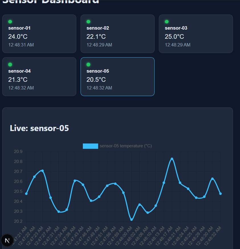 Real-Time Sensor Monitoring Dashboard (Simulated IoT Data).